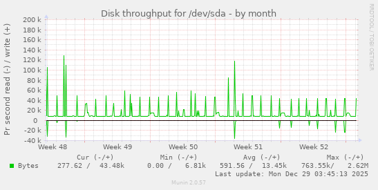Disk throughput for /dev/sda