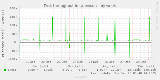 Disk throughput for /dev/sda