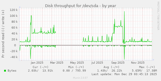 Disk throughput for /dev/sda