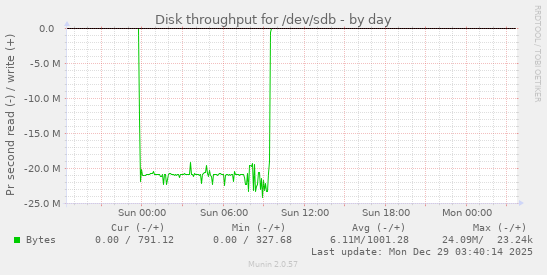 Disk throughput for /dev/sdb