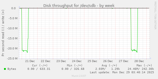 Disk throughput for /dev/sdb