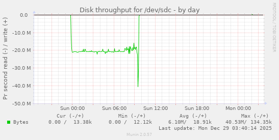 Disk throughput for /dev/sdc