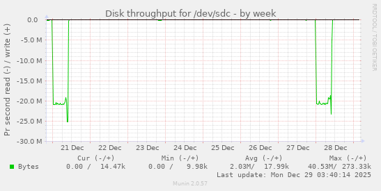 Disk throughput for /dev/sdc