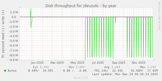 Disk throughput for /dev/sdc