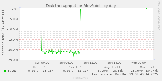 Disk throughput for /dev/sdd