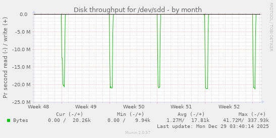 Disk throughput for /dev/sdd