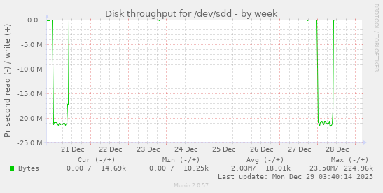Disk throughput for /dev/sdd