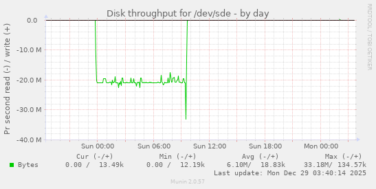 Disk throughput for /dev/sde