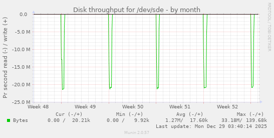 Disk throughput for /dev/sde