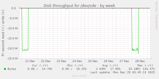Disk throughput for /dev/sde