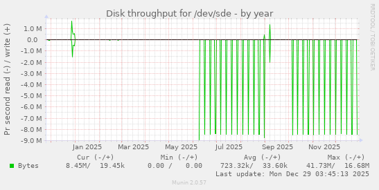 Disk throughput for /dev/sde