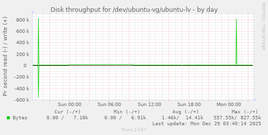 Disk throughput for /dev/ubuntu-vg/ubuntu-lv