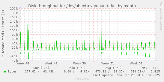 Disk throughput for /dev/ubuntu-vg/ubuntu-lv
