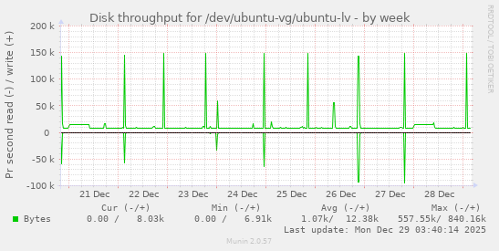 Disk throughput for /dev/ubuntu-vg/ubuntu-lv