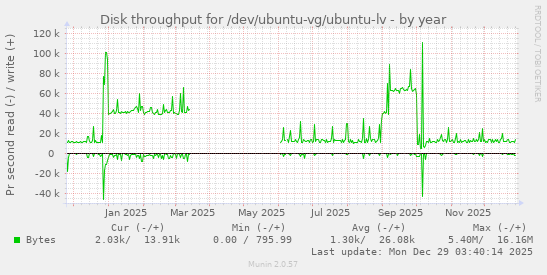 Disk throughput for /dev/ubuntu-vg/ubuntu-lv