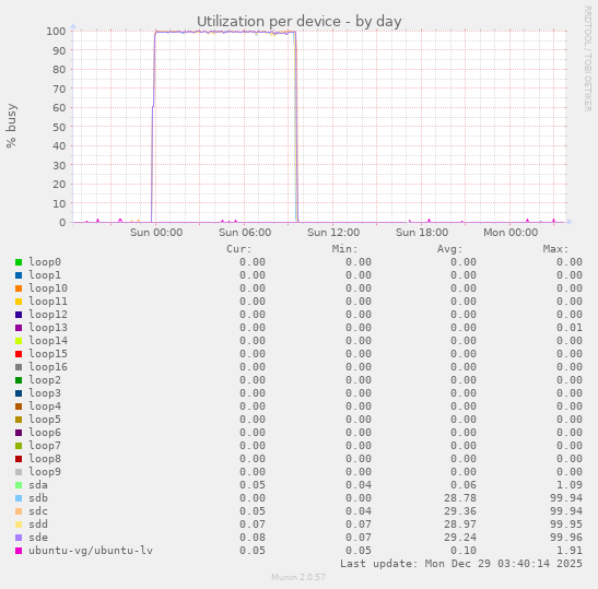 Utilization per device