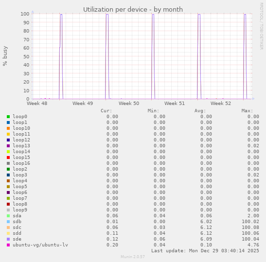 Utilization per device