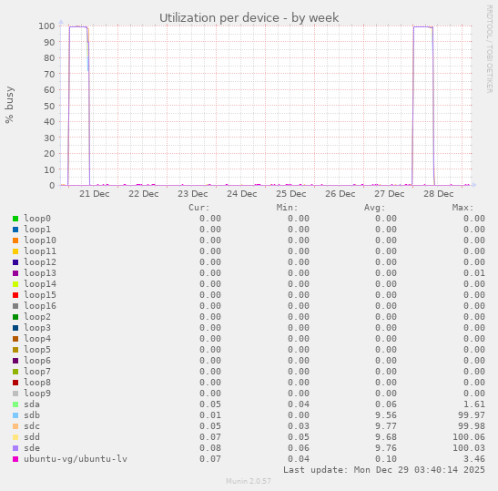 Utilization per device