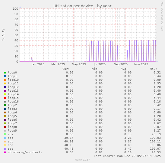 Utilization per device