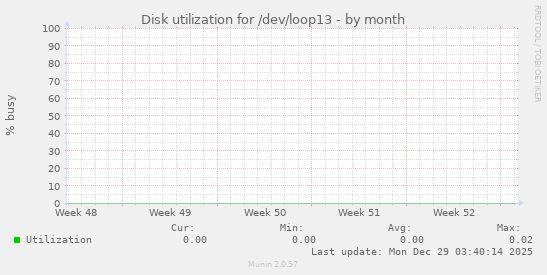 Disk utilization for /dev/loop13