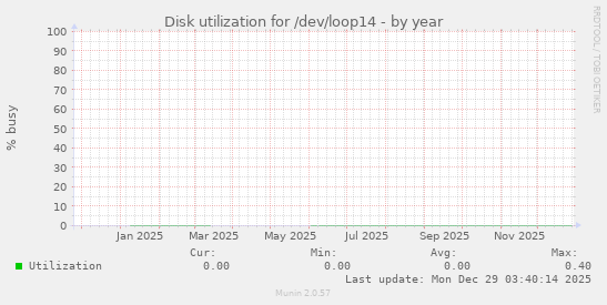 Disk utilization for /dev/loop14
