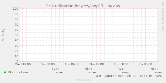 Disk utilization for /dev/loop17