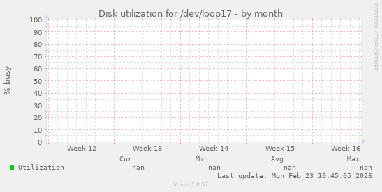 Disk utilization for /dev/loop17