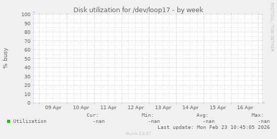 Disk utilization for /dev/loop17