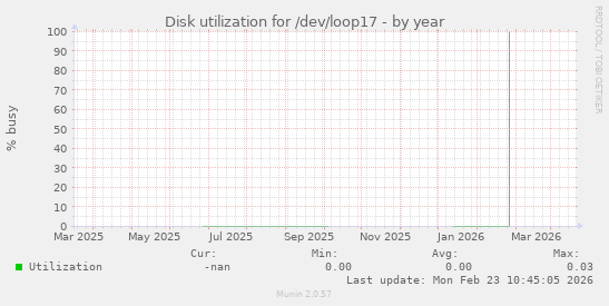 Disk utilization for /dev/loop17