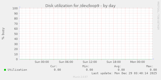 Disk utilization for /dev/loop9