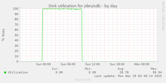 Disk utilization for /dev/sdb