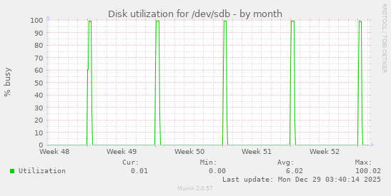 Disk utilization for /dev/sdb