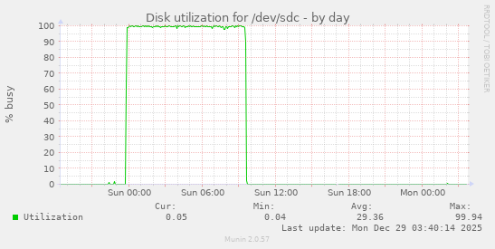Disk utilization for /dev/sdc