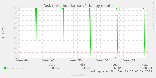 Disk utilization for /dev/sdc