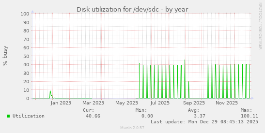 Disk utilization for /dev/sdc