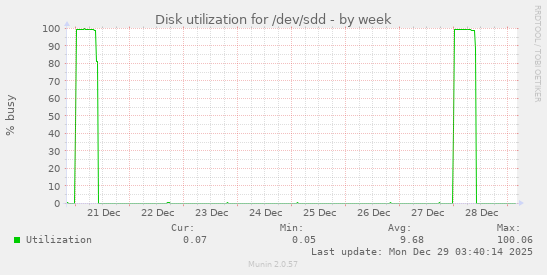 Disk utilization for /dev/sdd