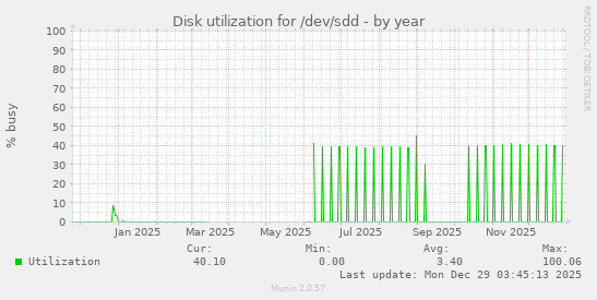 Disk utilization for /dev/sdd