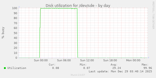 Disk utilization for /dev/sde