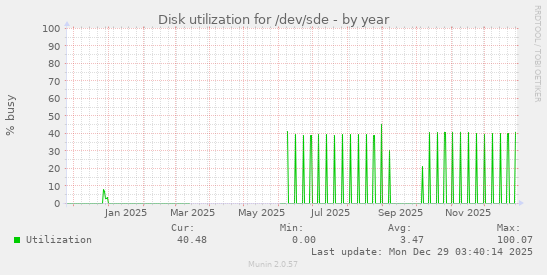 Disk utilization for /dev/sde