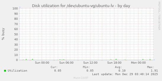 Disk utilization for /dev/ubuntu-vg/ubuntu-lv