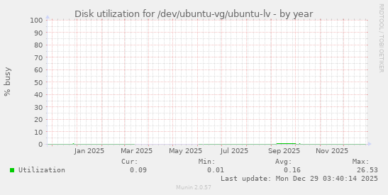 Disk utilization for /dev/ubuntu-vg/ubuntu-lv