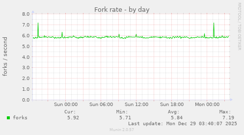 Fork rate