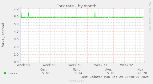 Fork rate