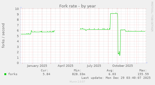 Fork rate