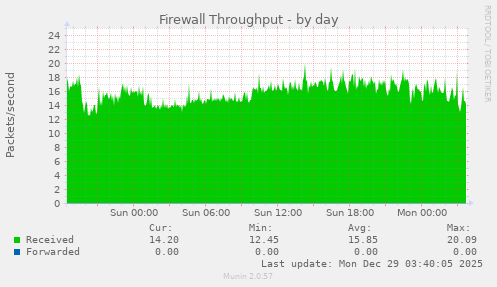 Firewall Throughput