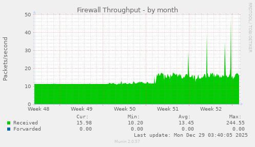 Firewall Throughput