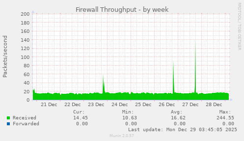 Firewall Throughput