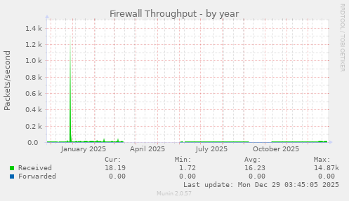 Firewall Throughput