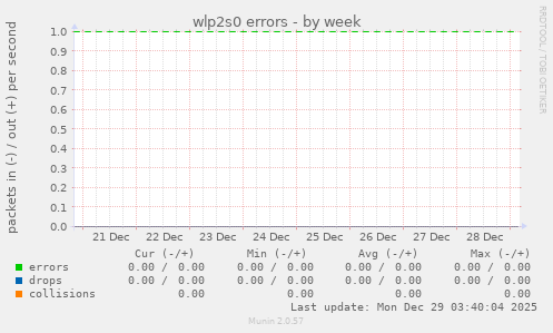 wlp2s0 errors