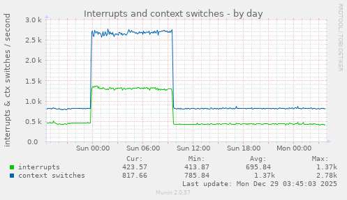 Interrupts and context switches